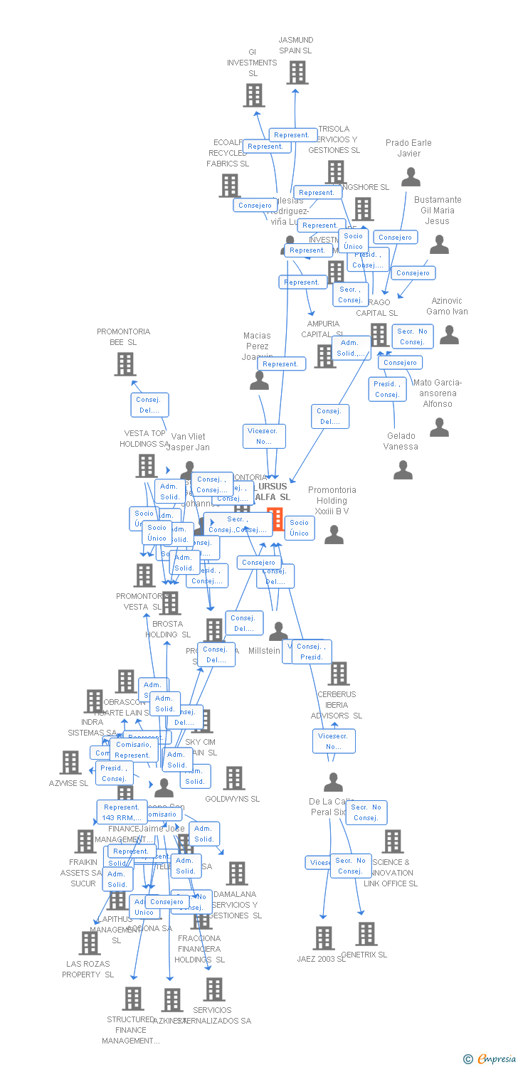 Vinculaciones societarias de URSUS ALFA SL
