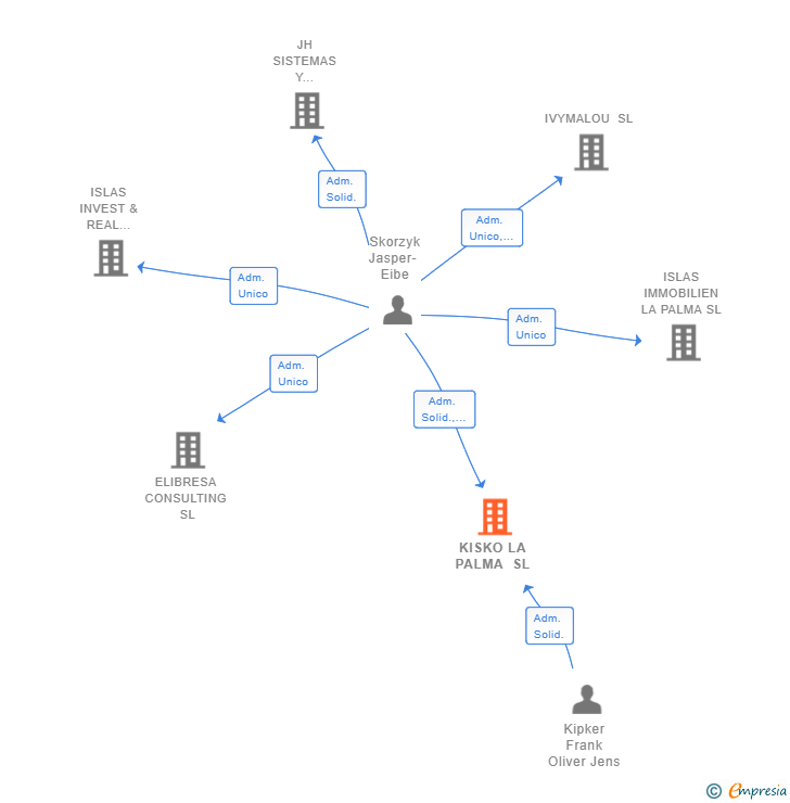 Vinculaciones societarias de KISKO LA PALMA SL