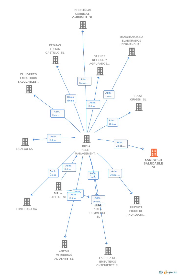 Vinculaciones societarias de SANDWICH SALUDABLE SL