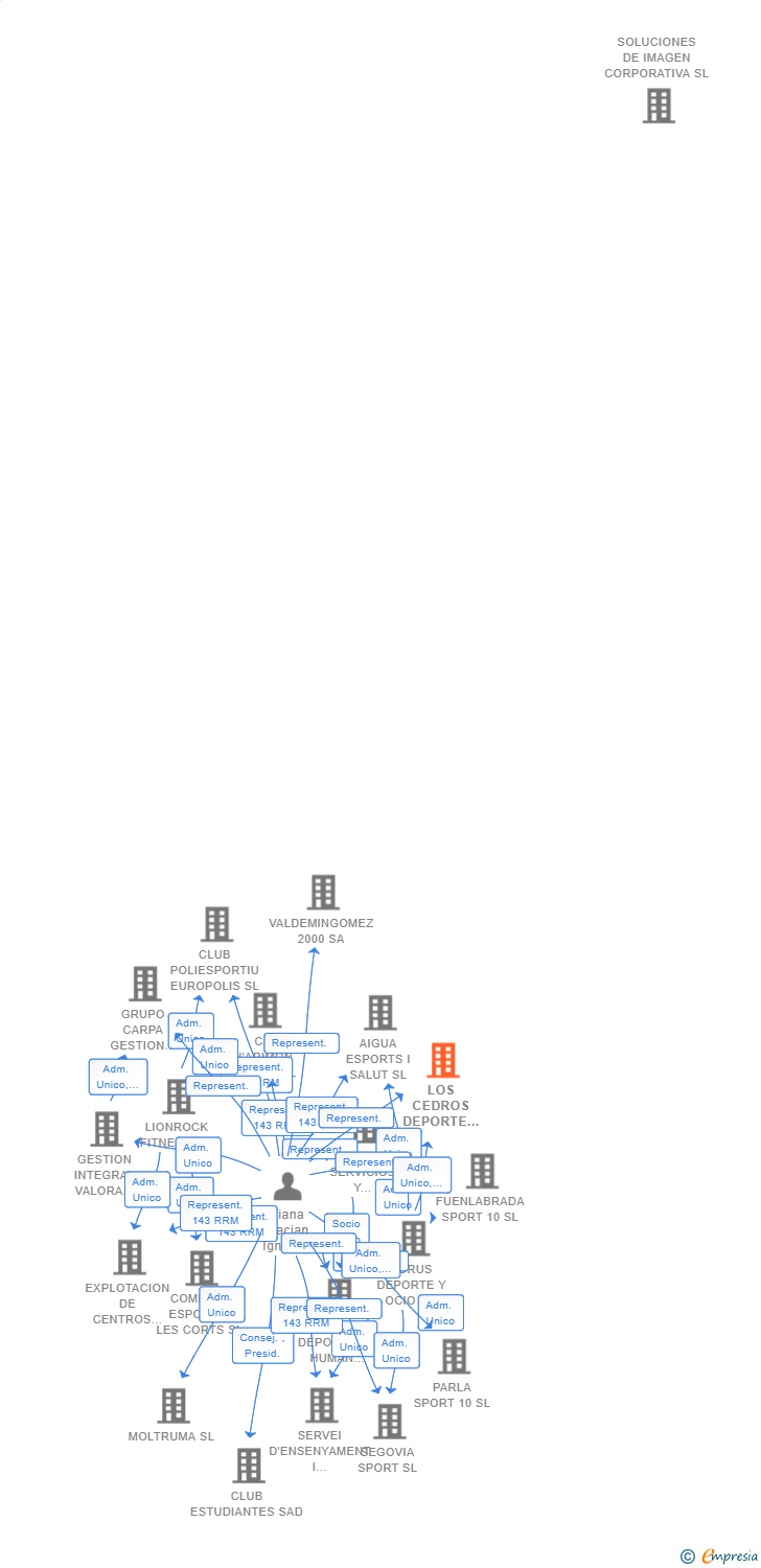 Vinculaciones societarias de LOS CEDROS DEPORTE Y OCIO SL
