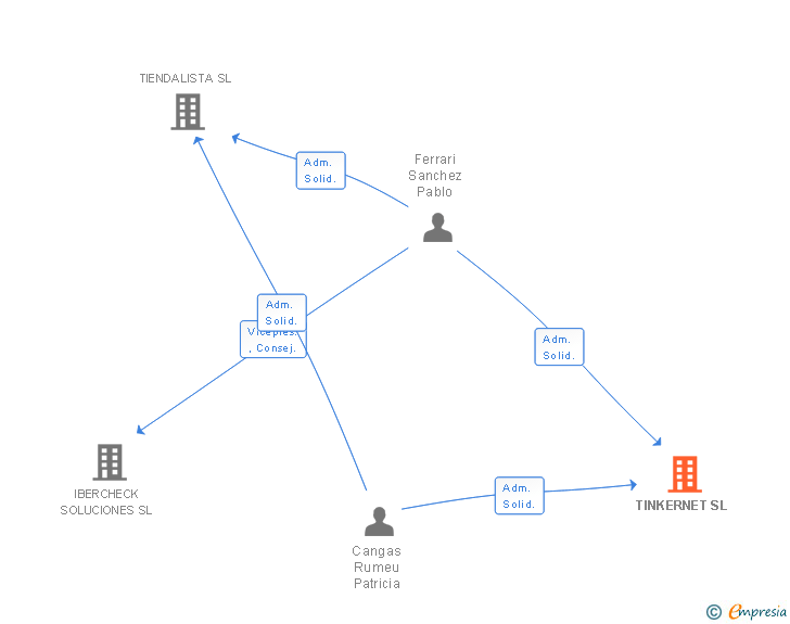 Vinculaciones societarias de TINKERNET SL