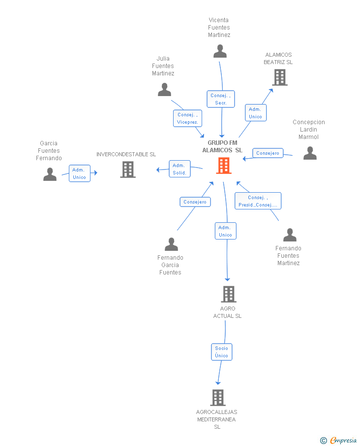 Vinculaciones societarias de GRUPO FM ALAMICOS SL