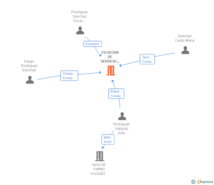 Vinculaciones societarias de ESTACION DE SERVICIO RUTANCARES SL