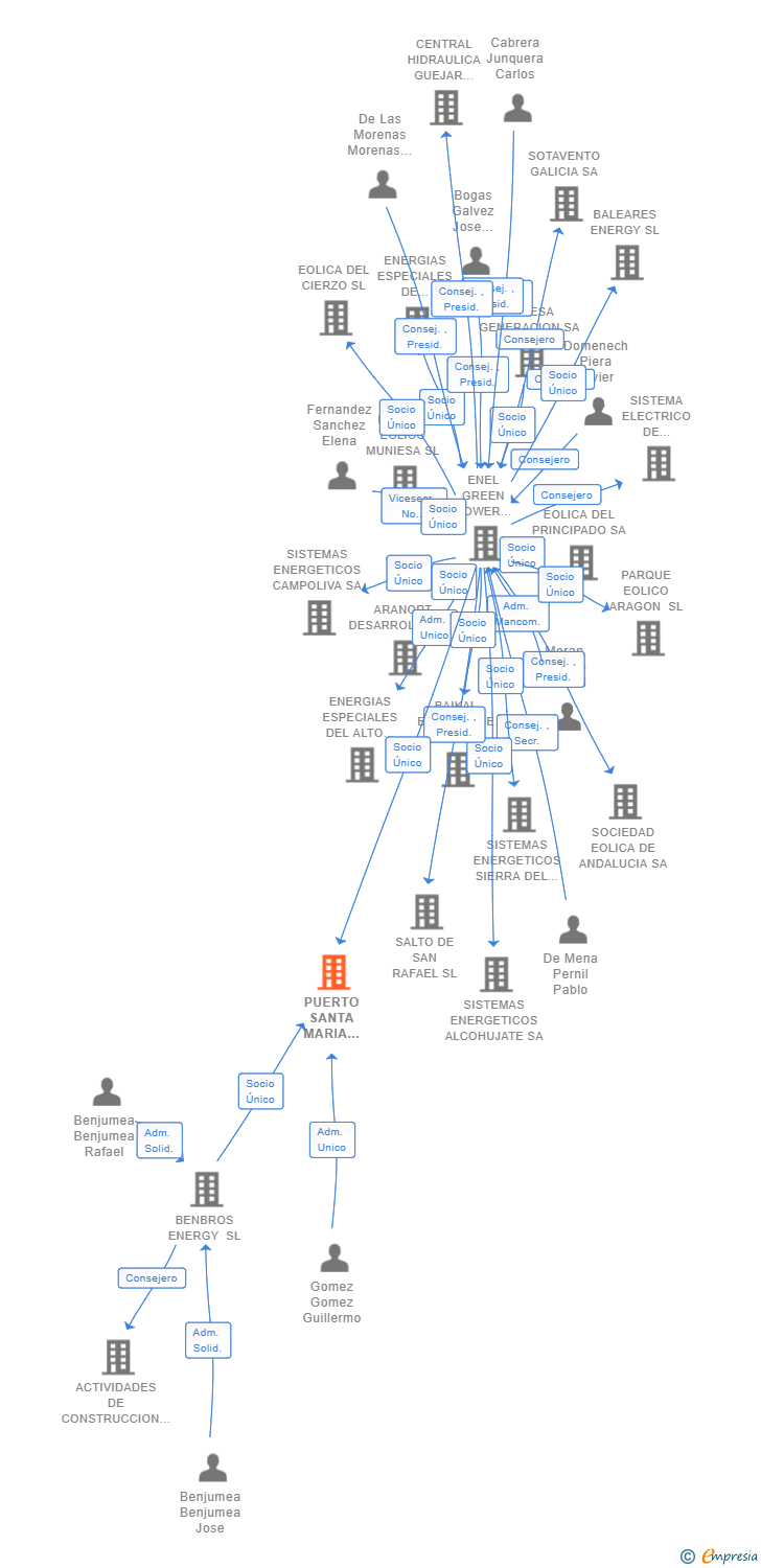 Vinculaciones societarias de PUERTO SANTA MARIA ENERGIA I SL