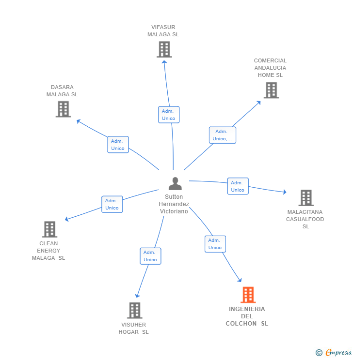 Vinculaciones societarias de INGENIERIA DEL COLCHON SL