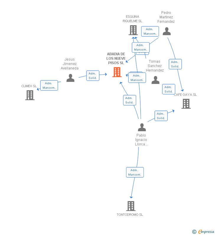 Vinculaciones societarias de ABADIA DE LOS NUEVE PISOS SL