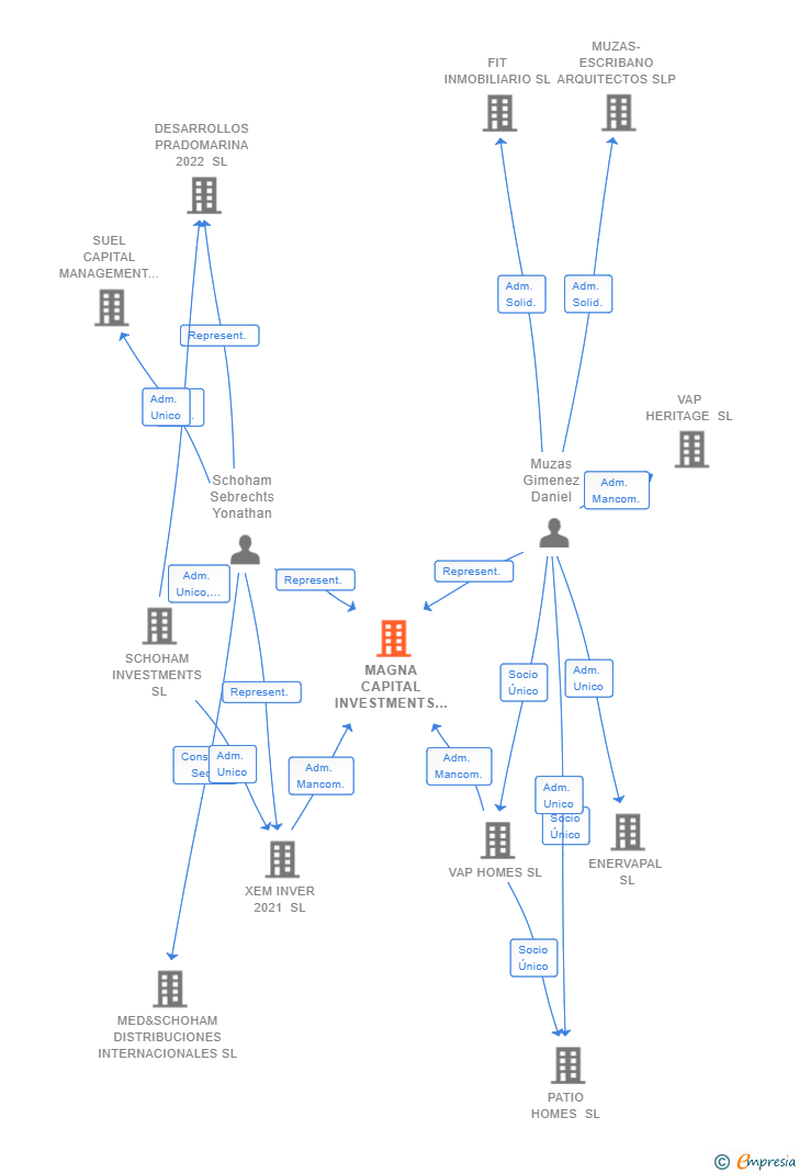 Vinculaciones societarias de MAGNA CAPITAL INVESTMENTS SL