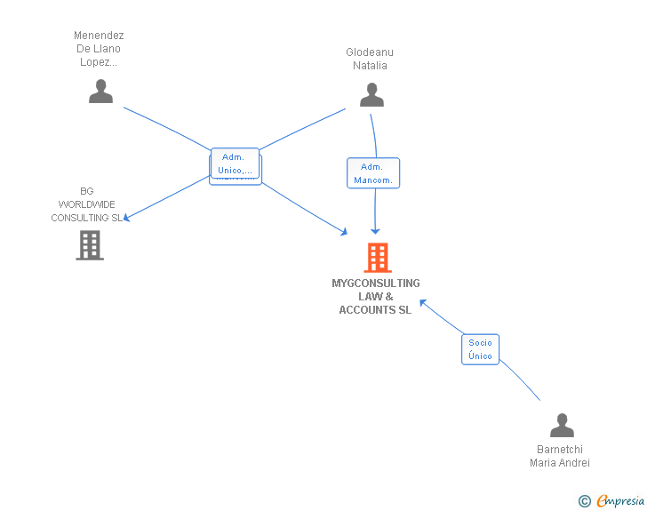 Vinculaciones societarias de MYGCONSULTING LAW & ACCOUNTS SL