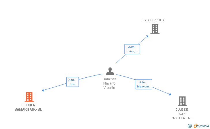 Vinculaciones societarias de EL BUEN SAMARITANO SL