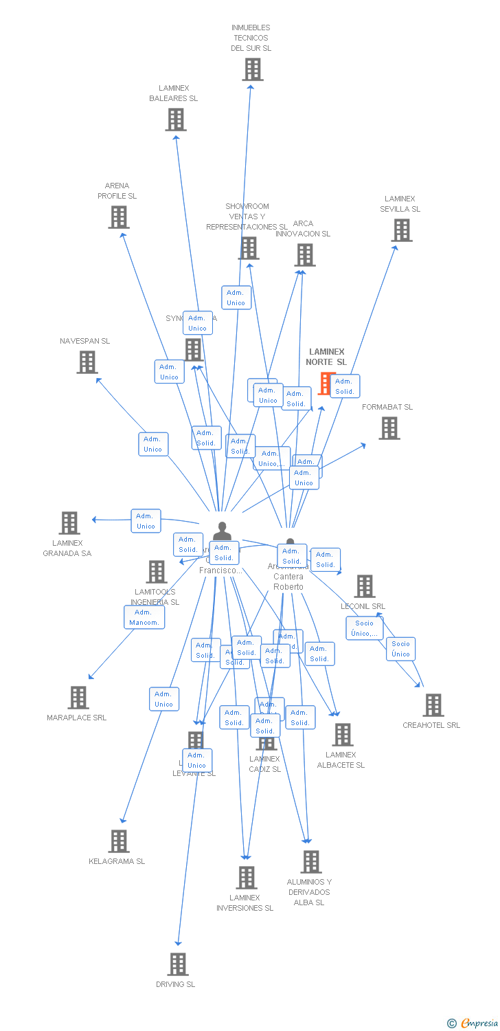 Vinculaciones societarias de LAMINEX NORTE SL