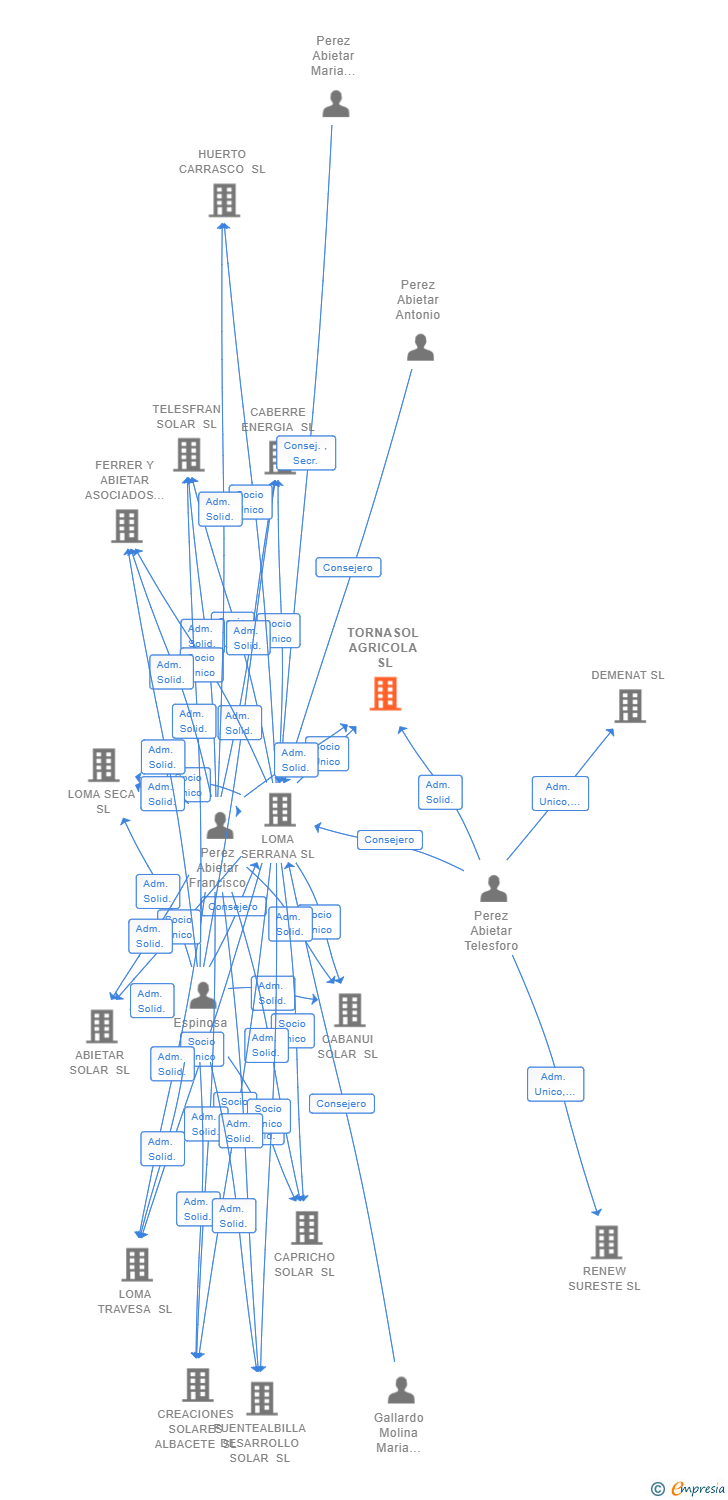 Vinculaciones societarias de TORNASOL AGRICOLA SL