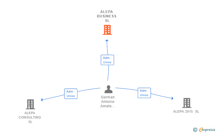 Vinculaciones societarias de ALEPA BUSINESS SL