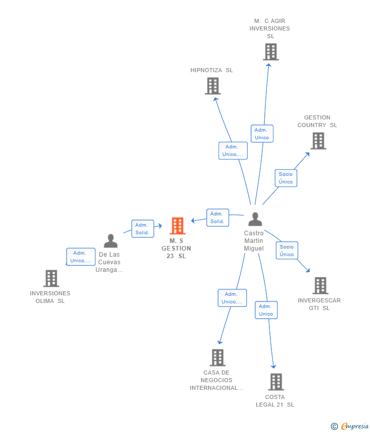 Vinculaciones societarias de M.S GESTION 23 SL