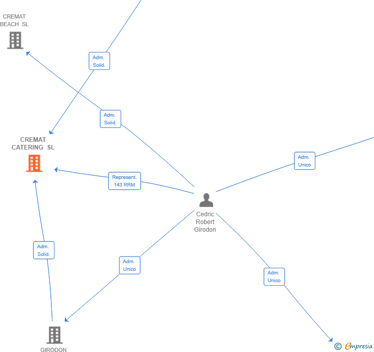Vinculaciones societarias de CREMAT CATERING SL
