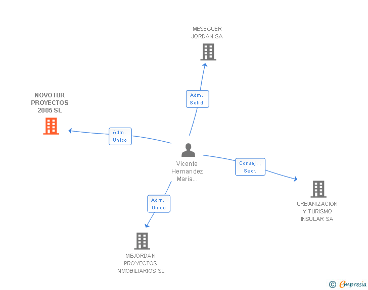 Vinculaciones societarias de NOVOTUR PROYECTOS 2005 SL