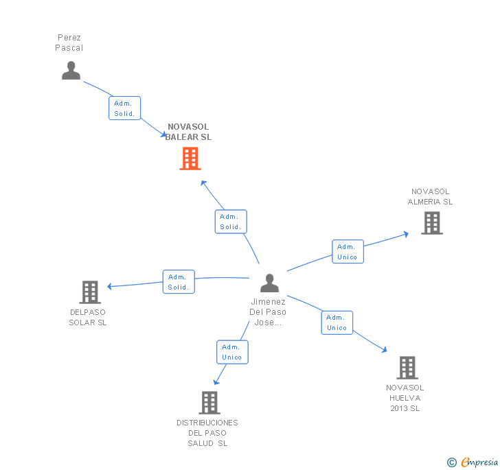 Vinculaciones societarias de NOVASOL BALEAR SL