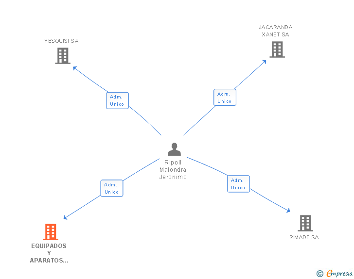 Vinculaciones societarias de EQUIPADOS Y APARATOS RENT & LEASING E.A.R.L. SA