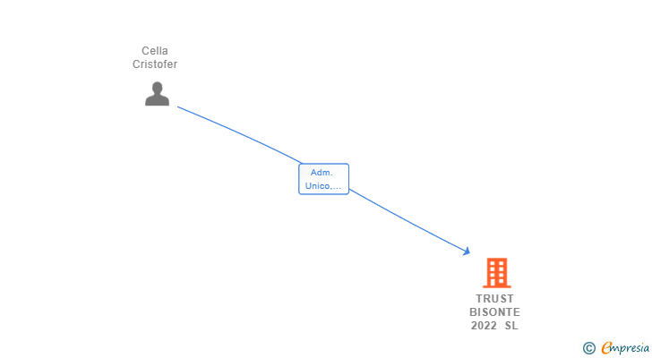 Vinculaciones societarias de TRUST BISONTE 2022 SL