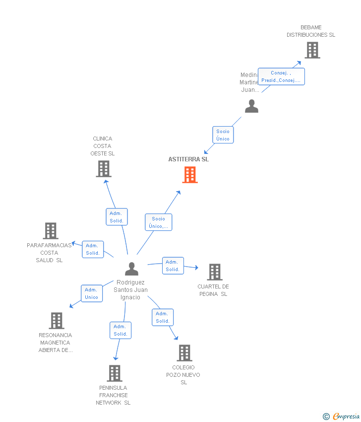 Vinculaciones societarias de ASTITERRA SL
