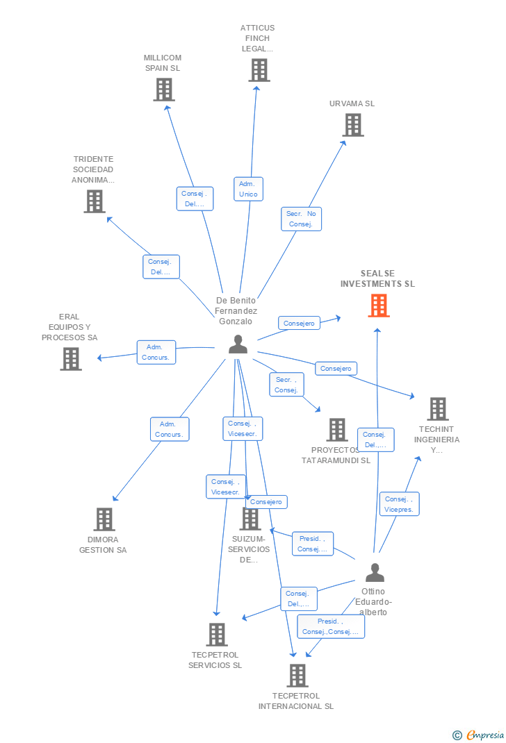 Vinculaciones societarias de SEALSE INVESTMENTS SL