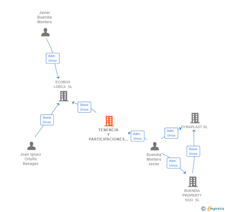 Vinculaciones societarias de TENENCIA Y PARTICIPACIONES BUENDIA HOLDING SL