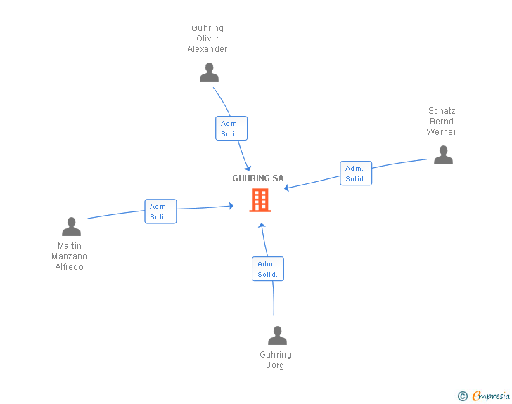 Vinculaciones societarias de GUHRING SA