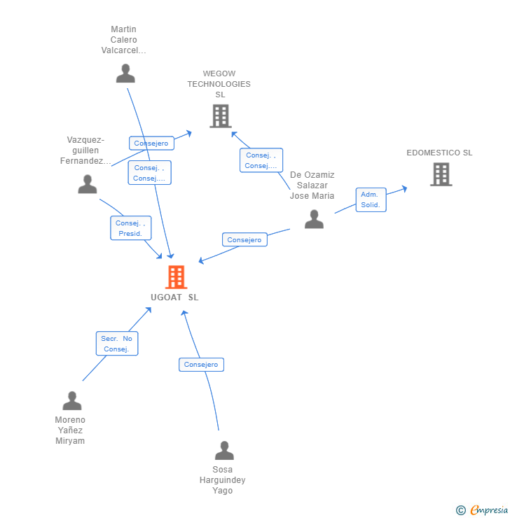Vinculaciones societarias de UGOAT SL