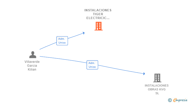 Vinculaciones societarias de INSTALACIONES TIGER ELECTRICIC VG SL