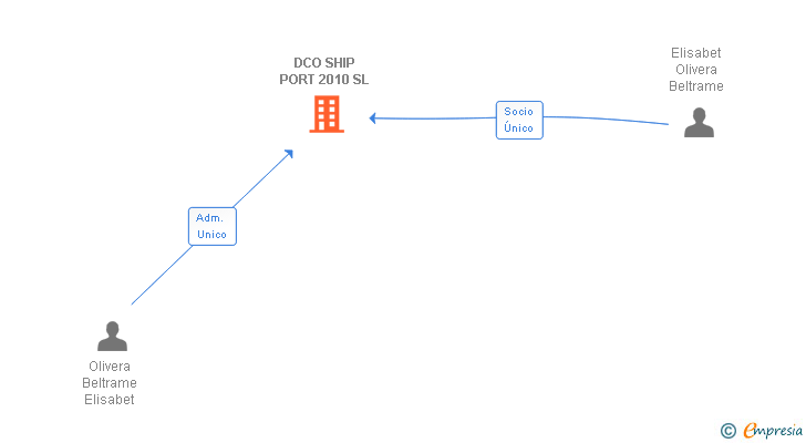 Vinculaciones societarias de DCO SHIP PORT 2010 SL