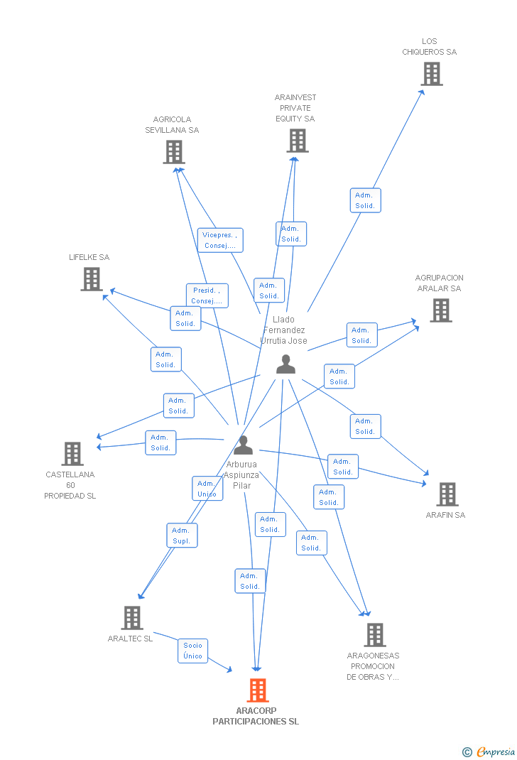 Vinculaciones societarias de ARACORP PARTICIPACIONES SL