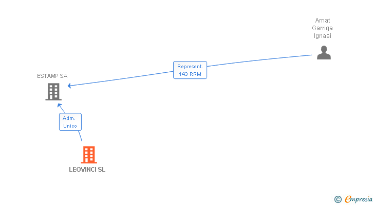 Vinculaciones societarias de LEOVINCI SL