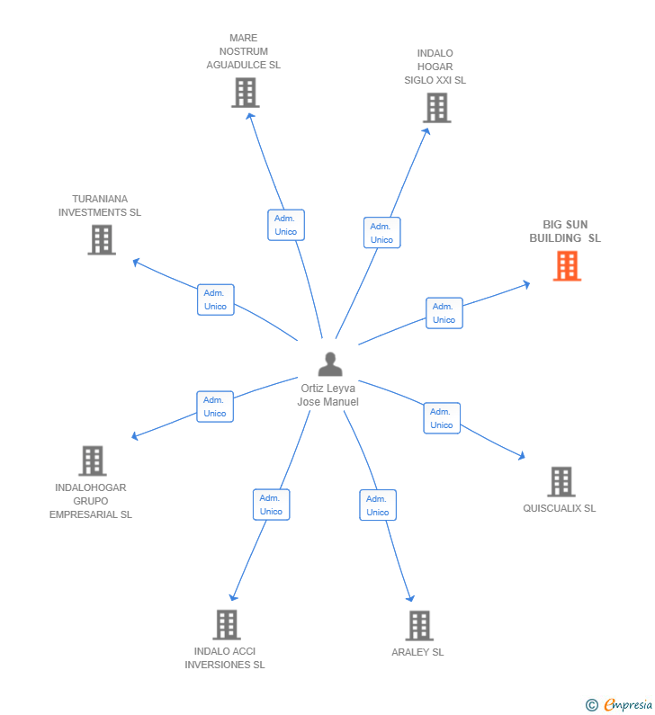 Vinculaciones societarias de BIG SUN BUILDING SL