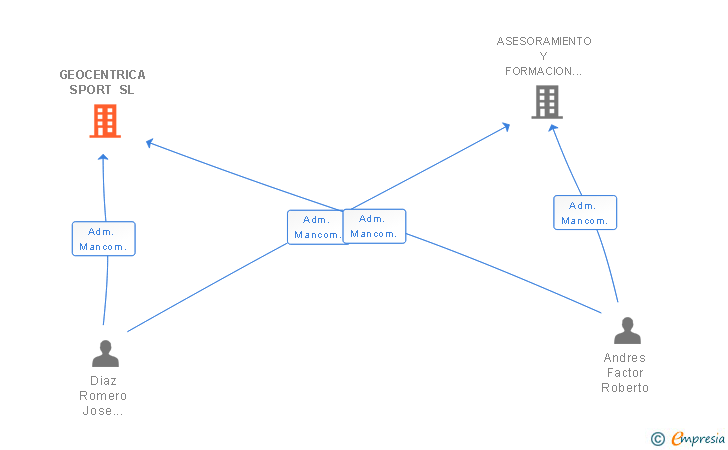 Vinculaciones societarias de GEOCENTRICA SPORT SL