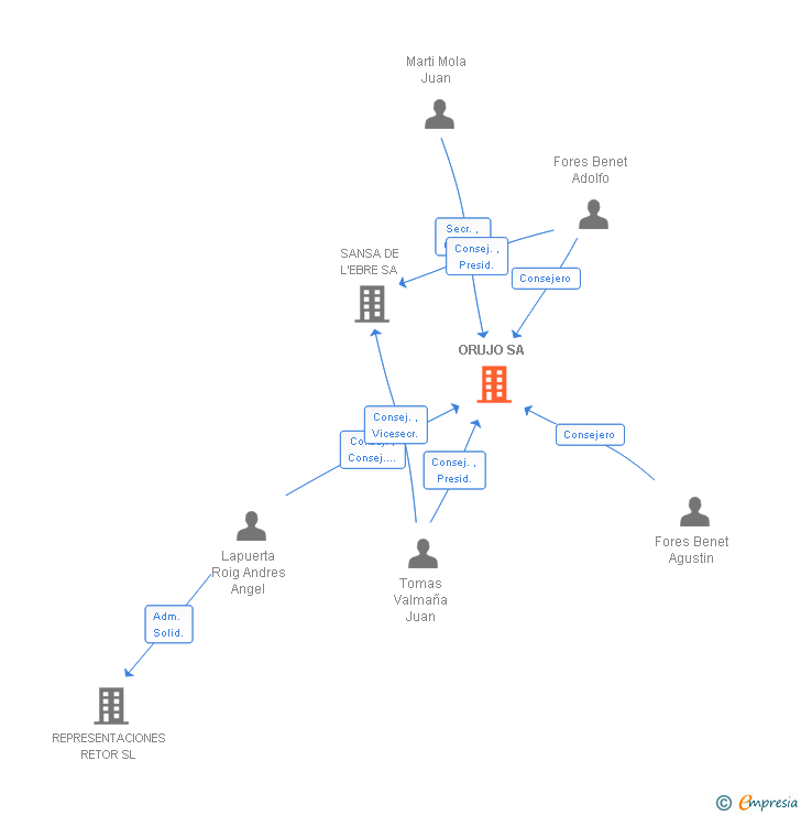 Vinculaciones societarias de ORUJO SA