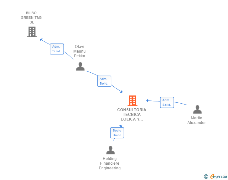 Vinculaciones societarias de CONSULTORIA TECNICA EOLICA Y ESTRUCTURAS IBERICA SL