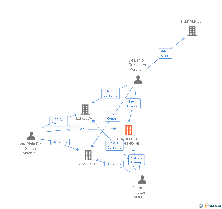 Vinculaciones societarias de CHARLOTTE DEVELOPS SL