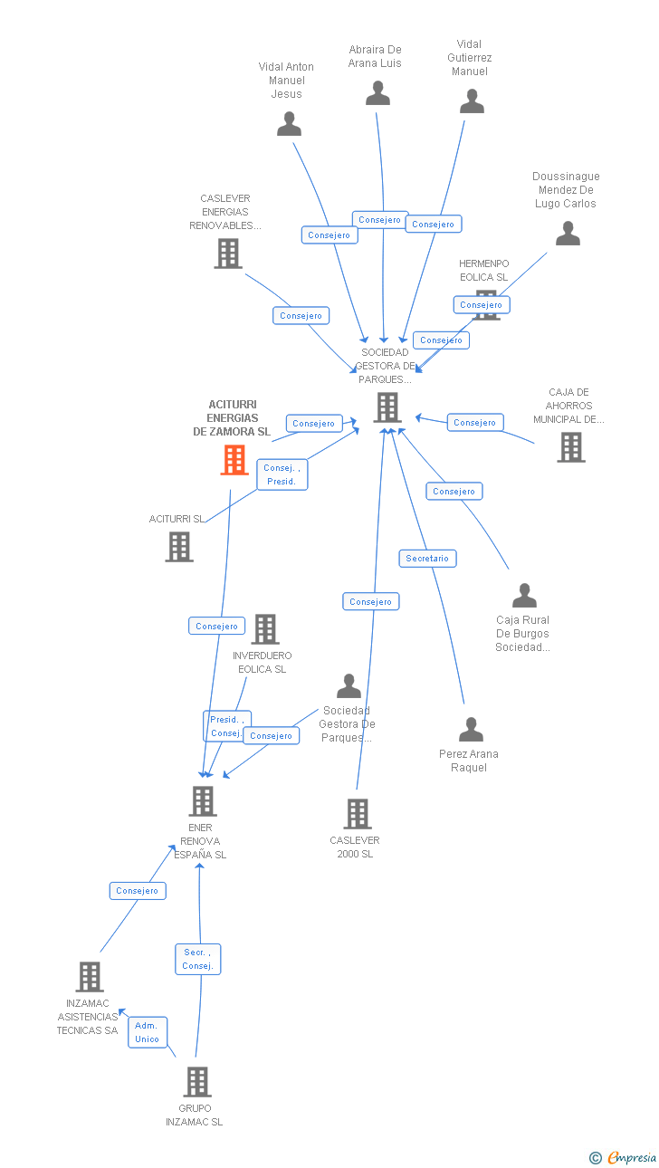 Vinculaciones societarias de ACITURRI ENERGIAS DE ZAMORA SL