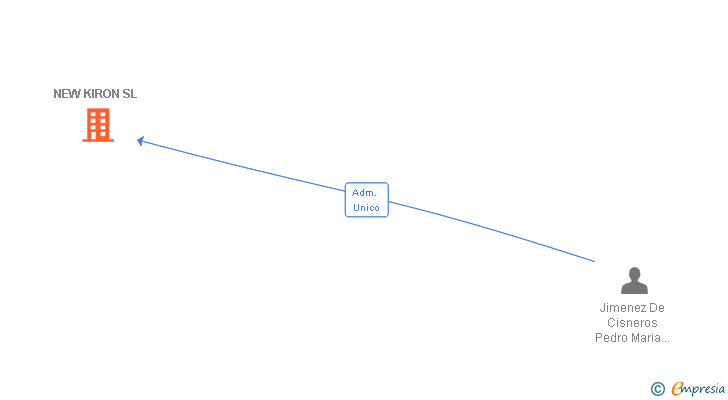 Vinculaciones societarias de NEW KIRON SL