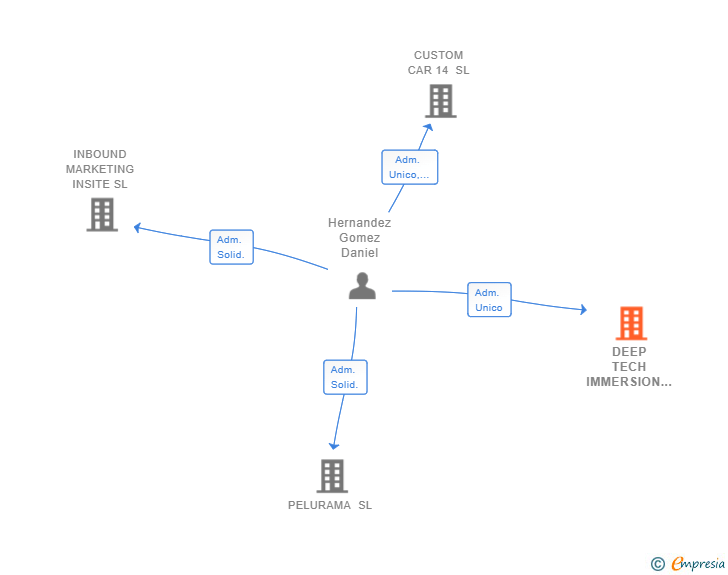 Vinculaciones societarias de DEEP TECH IMMERSION SL