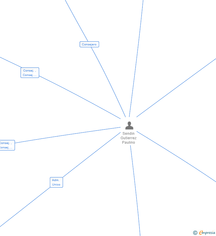Vinculaciones societarias de INVERSIONES PAULINO SENDIN SL
