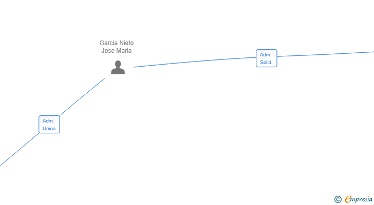 Vinculaciones societarias de GRUPO JYR89 SL