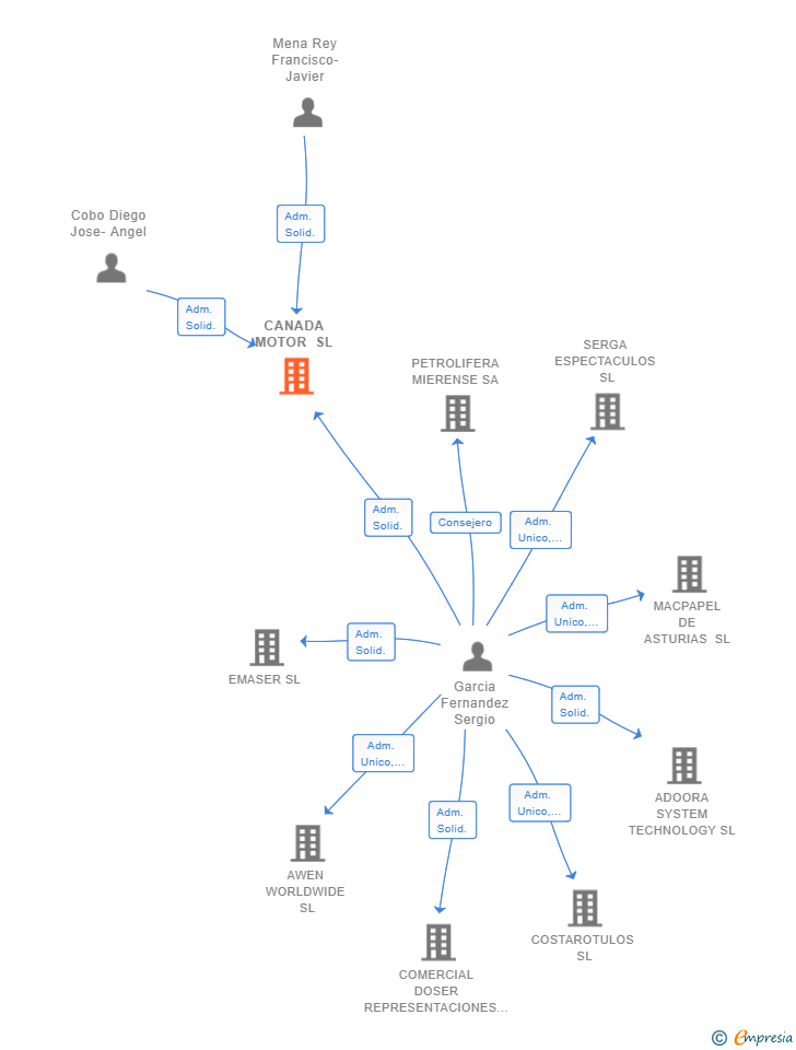 Vinculaciones societarias de CANADA MOTOR SL