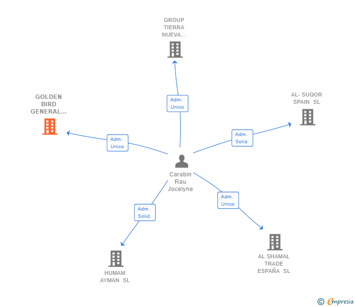 Vinculaciones societarias de GOLDEN BIRD GENERAL TRADING SL