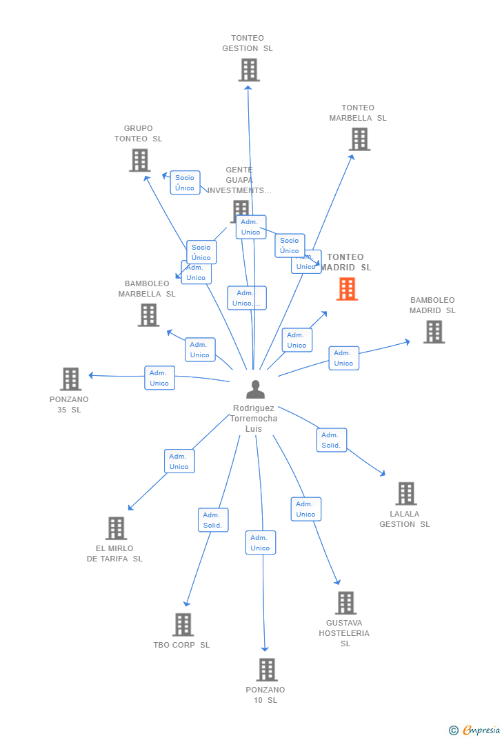 Vinculaciones societarias de TONTEO MADRID SL