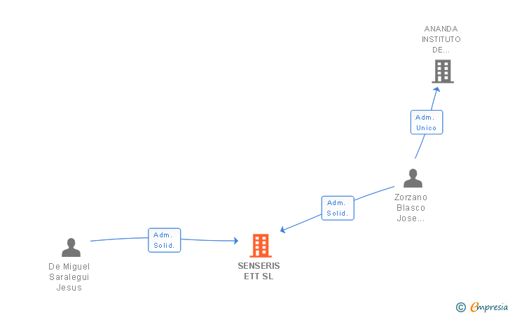 Vinculaciones societarias de SENSERIS ETT SL