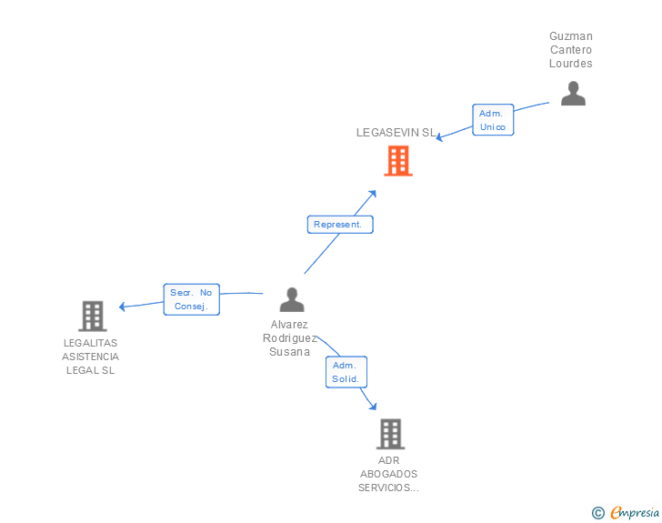 Vinculaciones societarias de LEGASEVIN SL