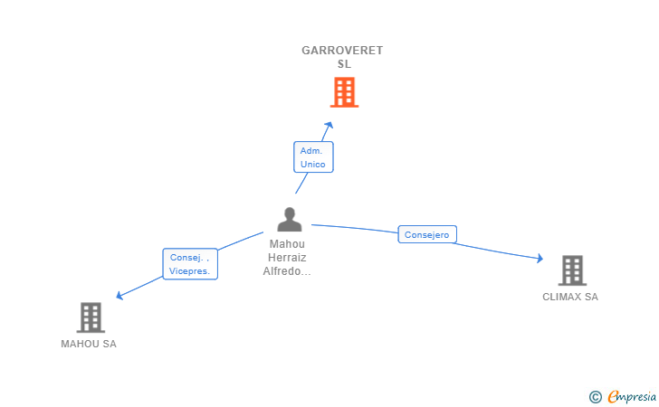 Vinculaciones societarias de GARROVERET SL