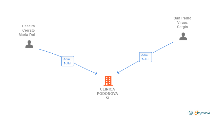 Vinculaciones societarias de CLINICA PODONOVA SL
