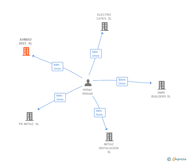 Vinculaciones societarias de AHMAD 2023 SL