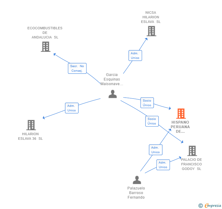 Vinculaciones societarias de HISPANO PERUANA DE INVERSIONES SL